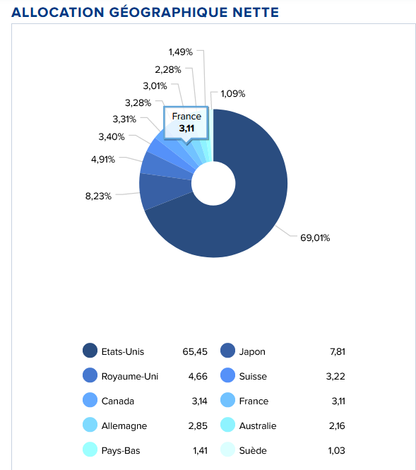 Composition ETF World